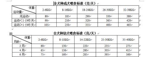 成年卡斯罗每天需要食用多少狗粮？（如何确定狗粮量？）