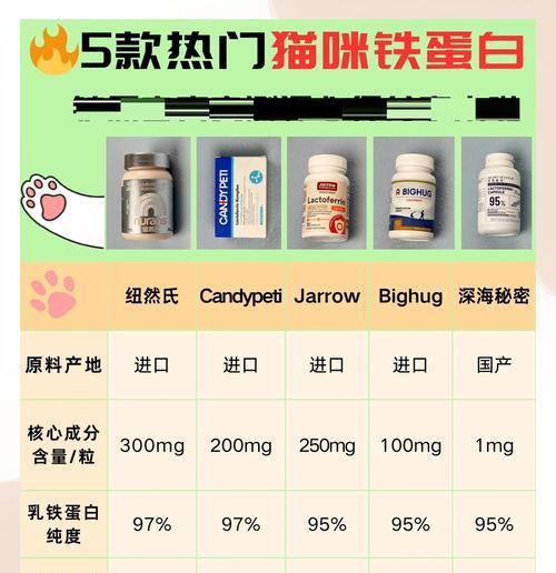 为猫提供丰富蛋白质的食物，让它健康成长（丰富蛋白质的食物种类及如何添加它们到猫的日常饮食中）